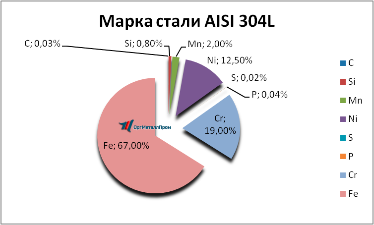   AISI 316L   krasnodar.orgmetall.ru