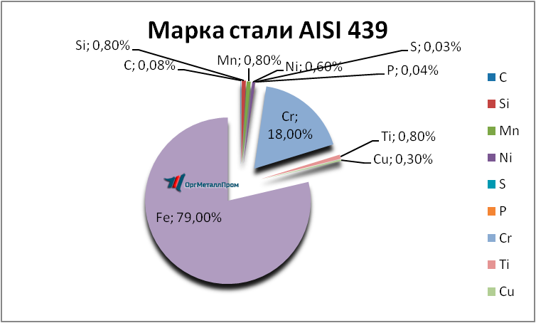   AISI 439   krasnodar.orgmetall.ru